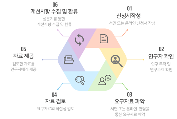 강의 및 연구지원 서비스